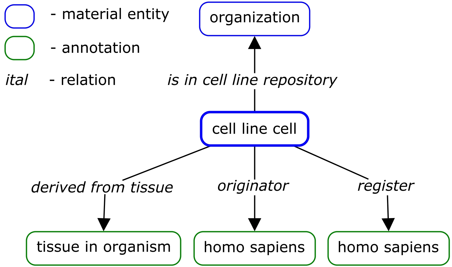 cell line cell ODP