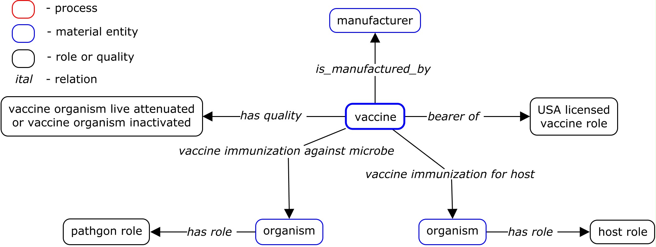 VO vaccine design pattern